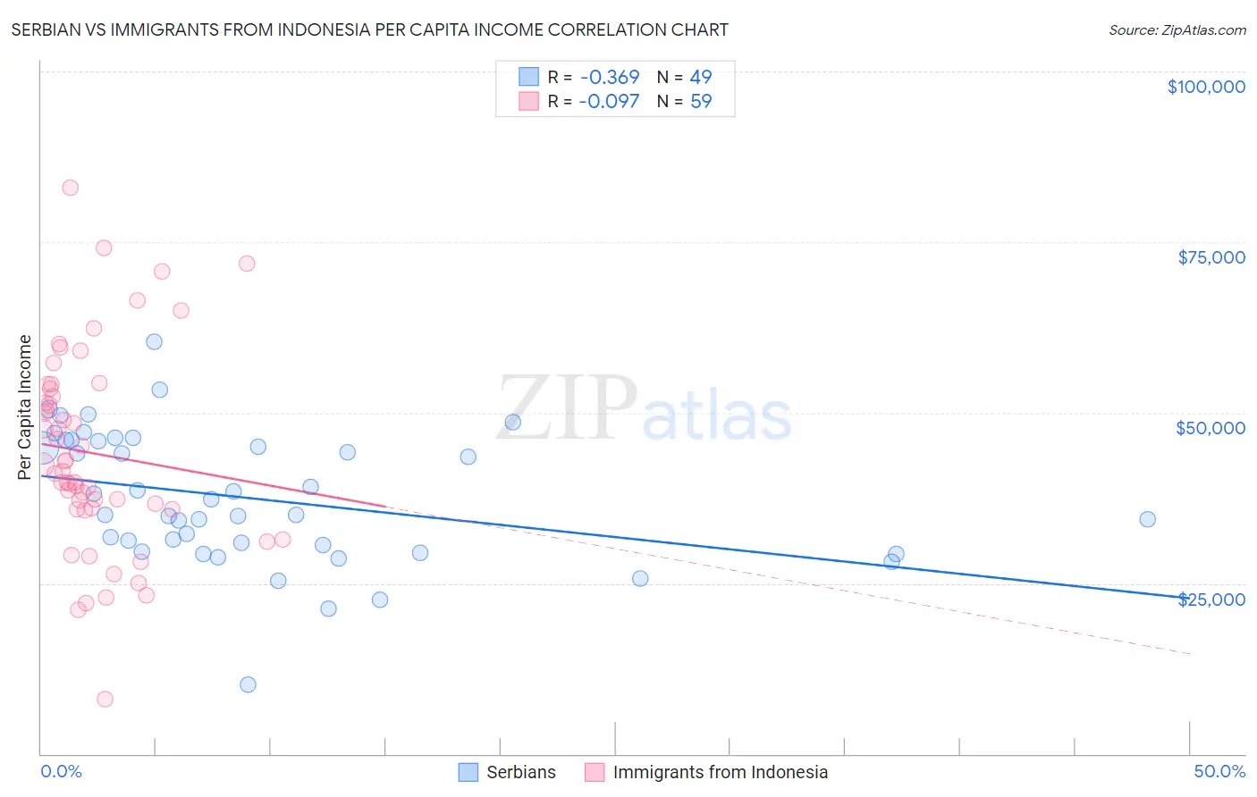 Serbian vs Immigrants from Indonesia Per Capita Income