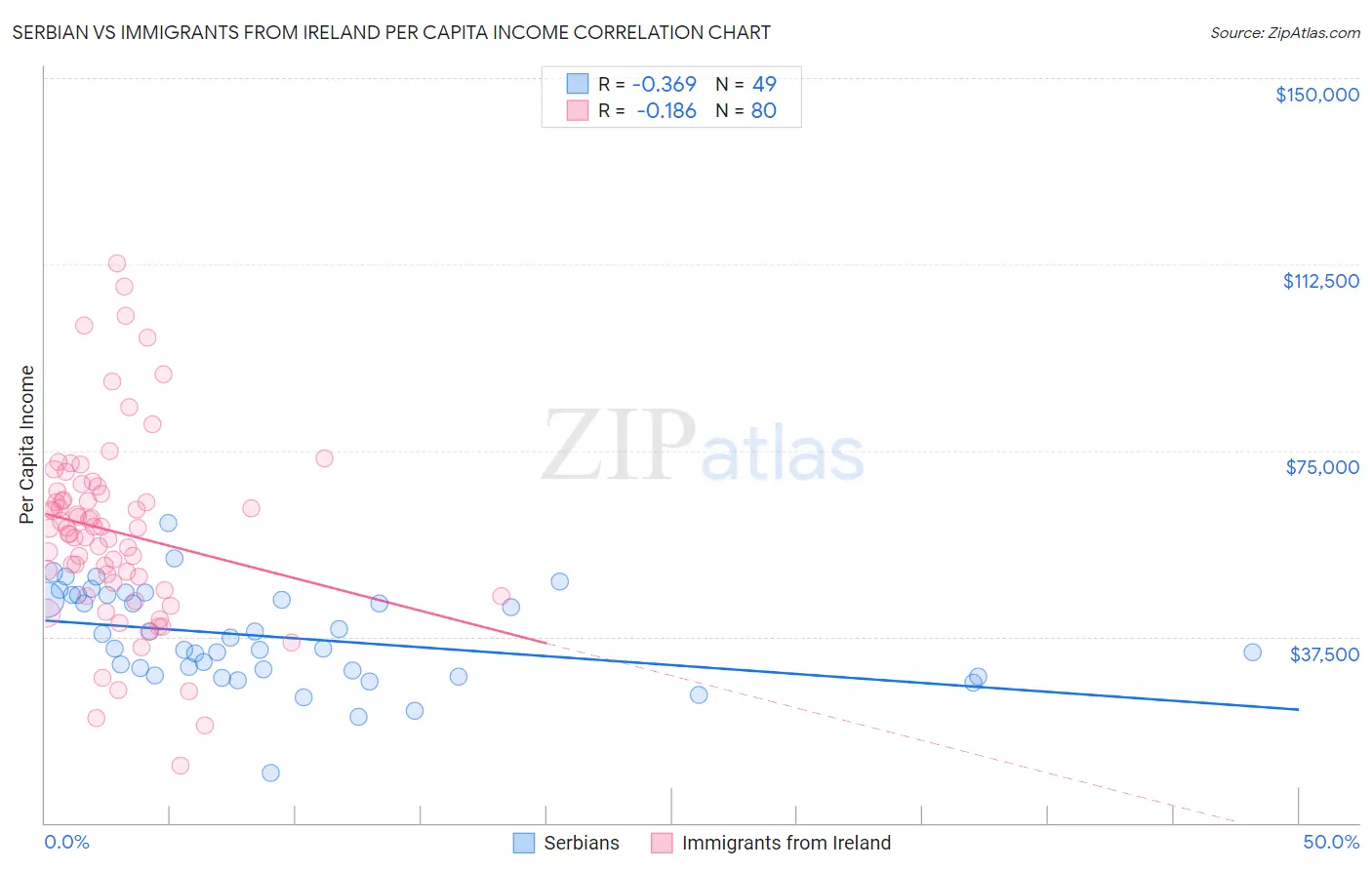 Serbian vs Immigrants from Ireland Per Capita Income