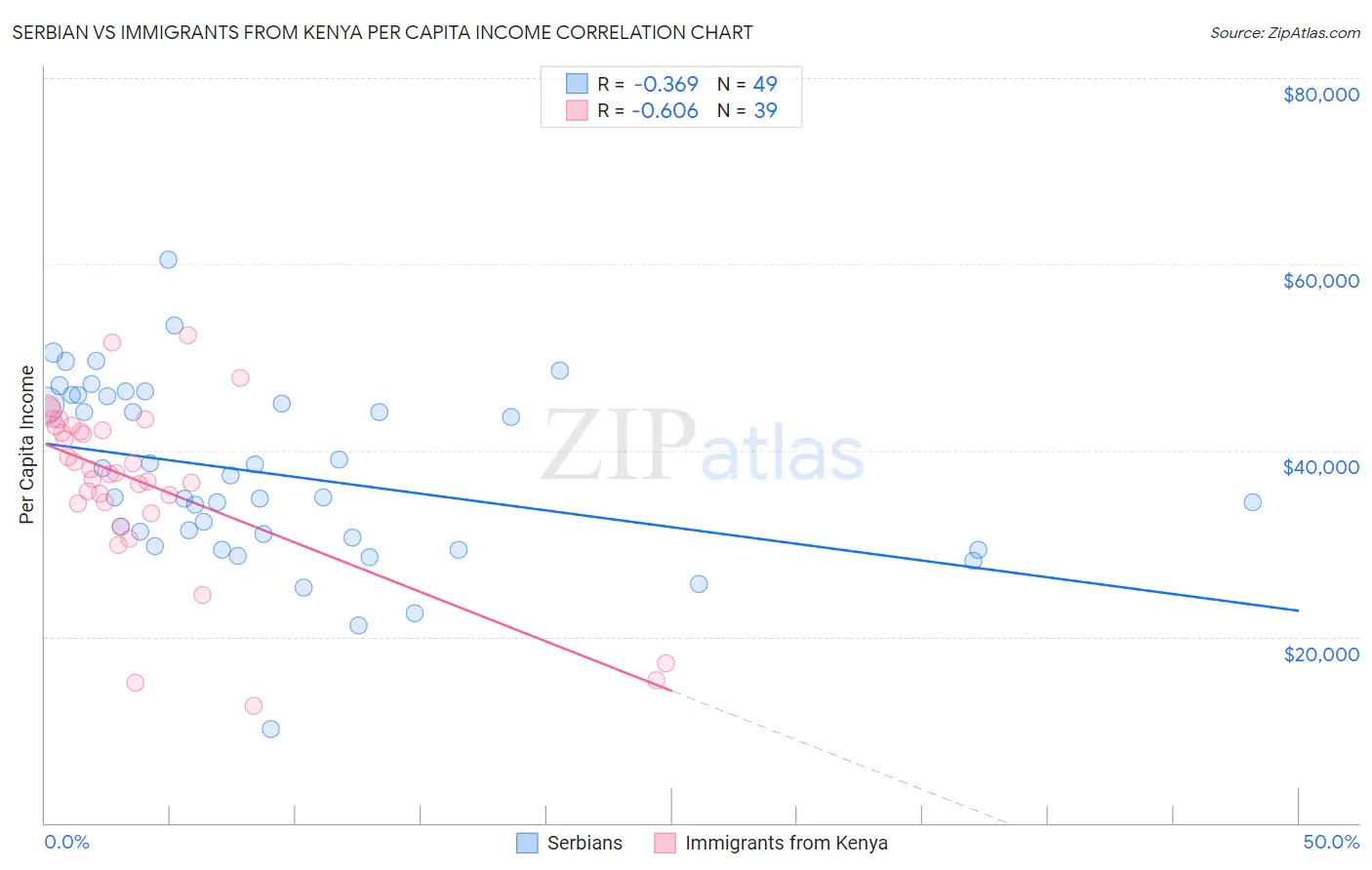 Serbian vs Immigrants from Kenya Per Capita Income