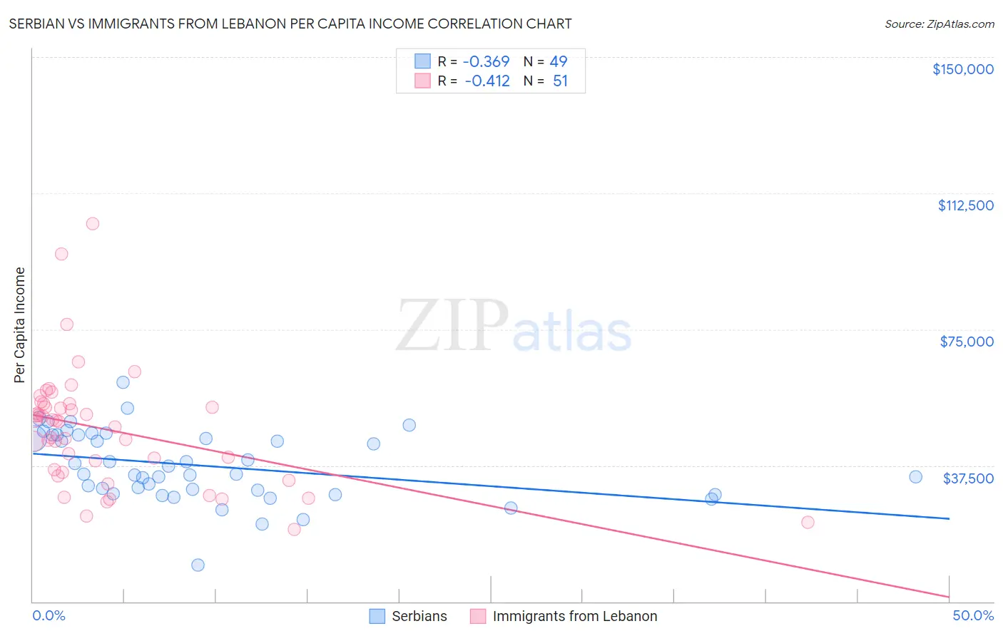 Serbian vs Immigrants from Lebanon Per Capita Income