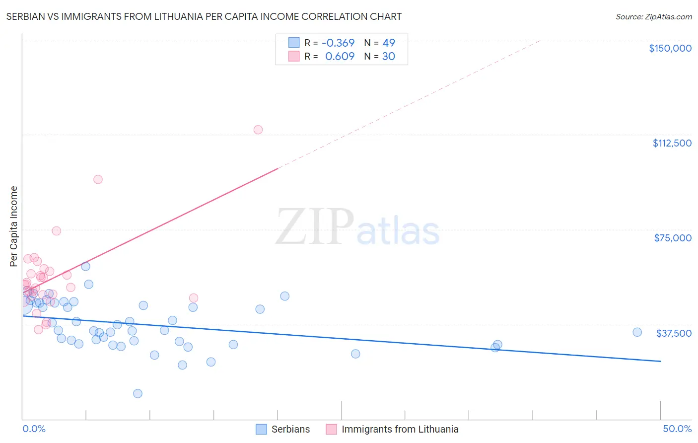 Serbian vs Immigrants from Lithuania Per Capita Income