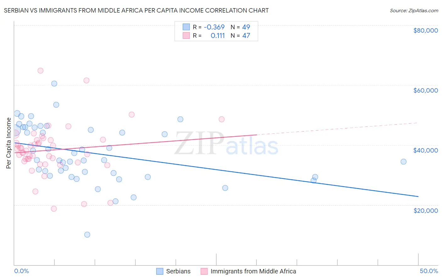 Serbian vs Immigrants from Middle Africa Per Capita Income