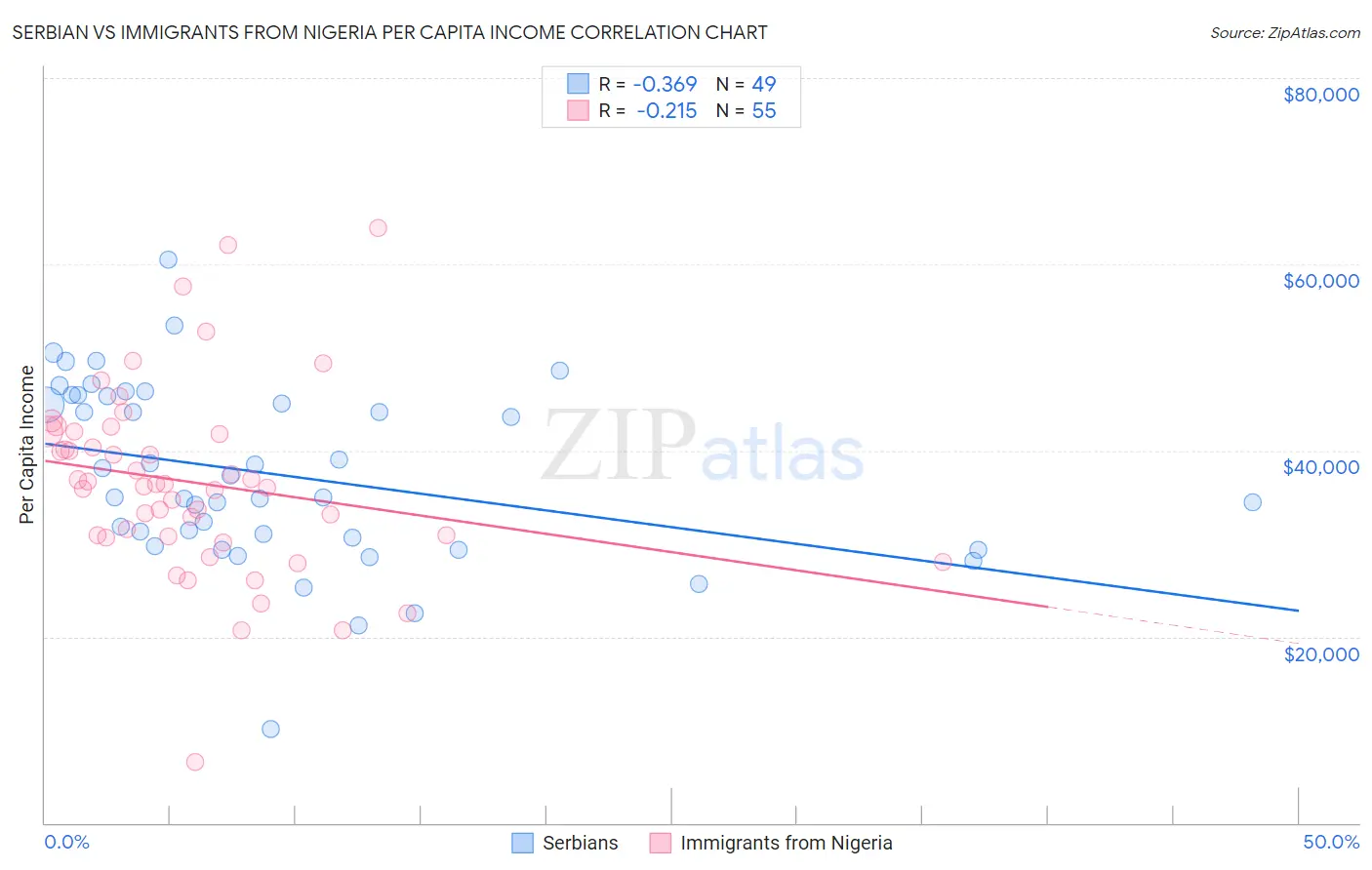 Serbian vs Immigrants from Nigeria Per Capita Income