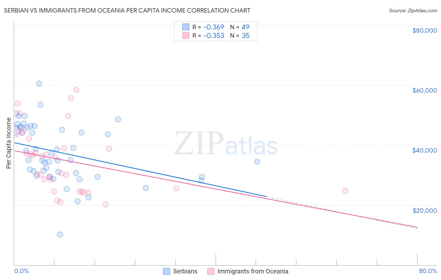 Serbian vs Immigrants from Oceania Per Capita Income