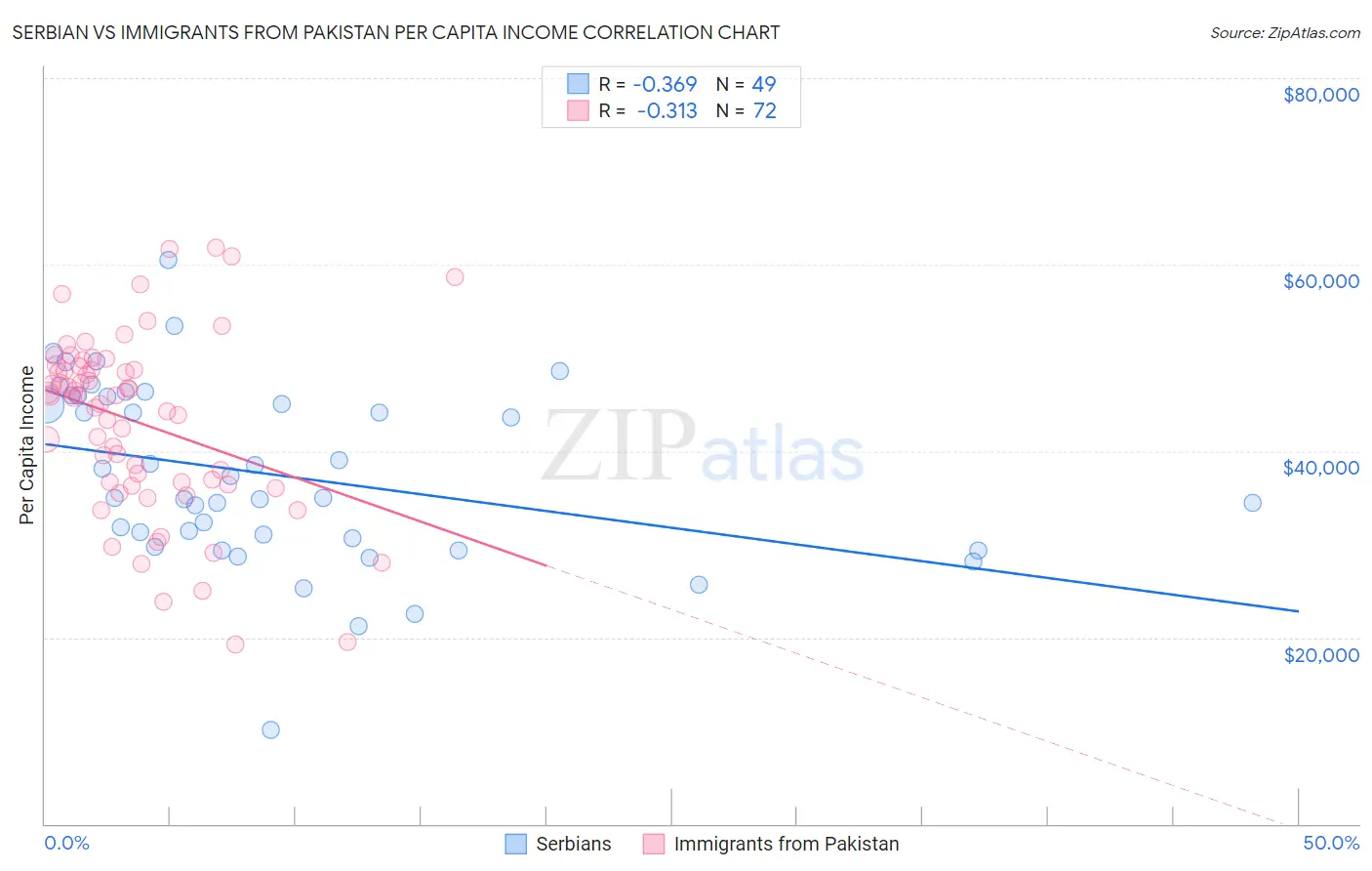 Serbian vs Immigrants from Pakistan Per Capita Income