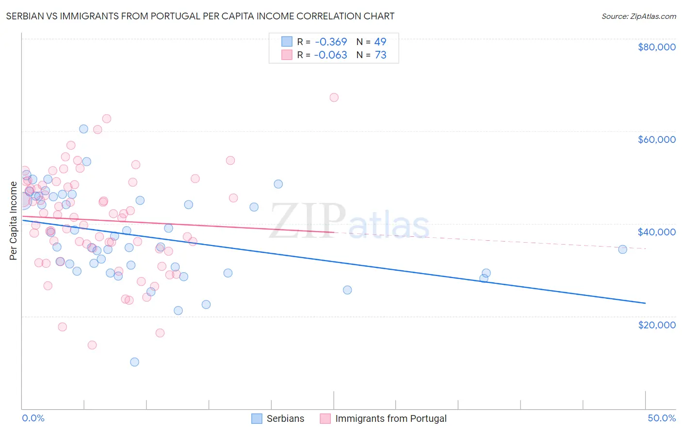 Serbian vs Immigrants from Portugal Per Capita Income