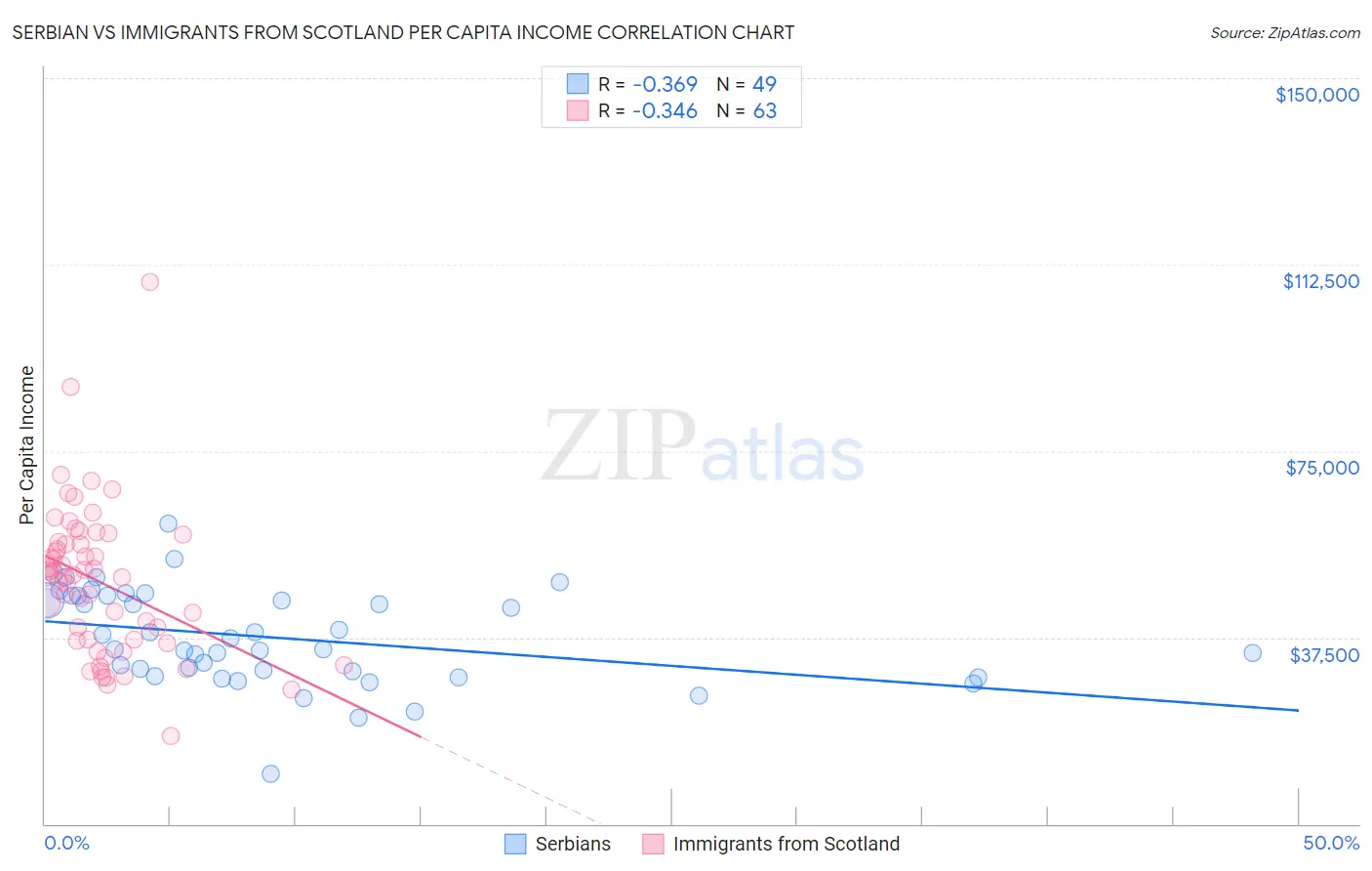 Serbian vs Immigrants from Scotland Per Capita Income