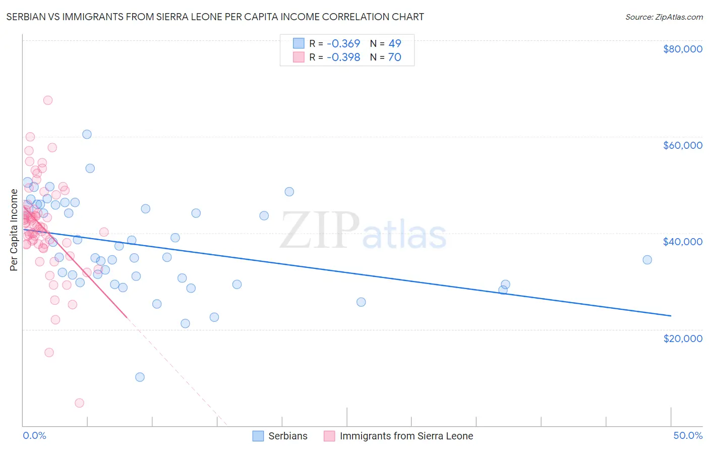 Serbian vs Immigrants from Sierra Leone Per Capita Income