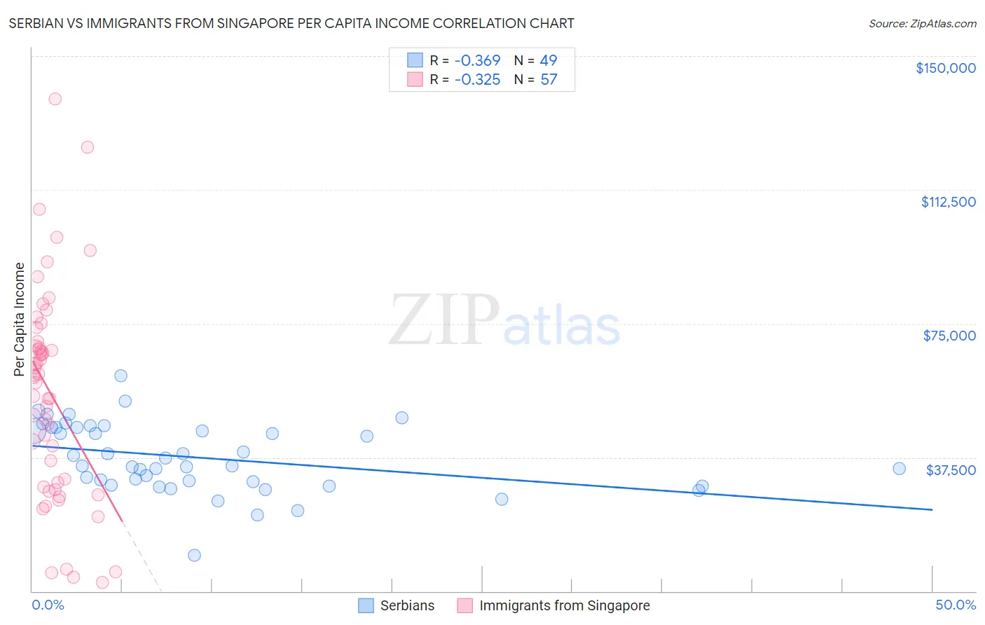 Serbian vs Immigrants from Singapore Per Capita Income