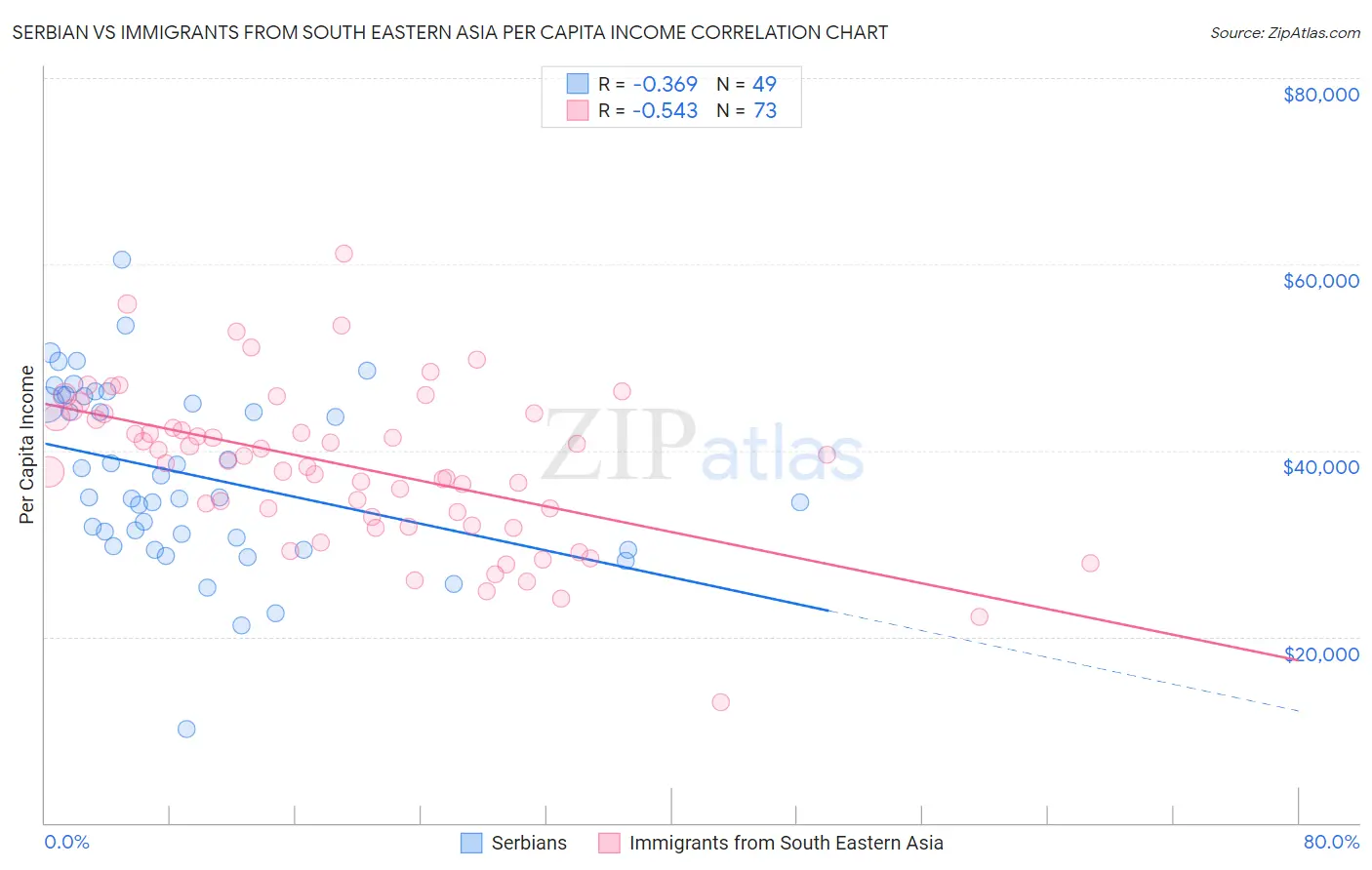 Serbian vs Immigrants from South Eastern Asia Per Capita Income