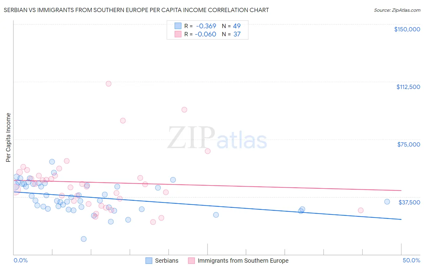 Serbian vs Immigrants from Southern Europe Per Capita Income