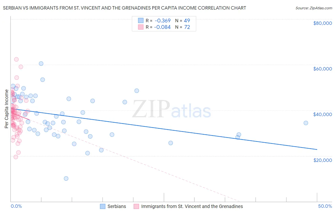 Serbian vs Immigrants from St. Vincent and the Grenadines Per Capita Income