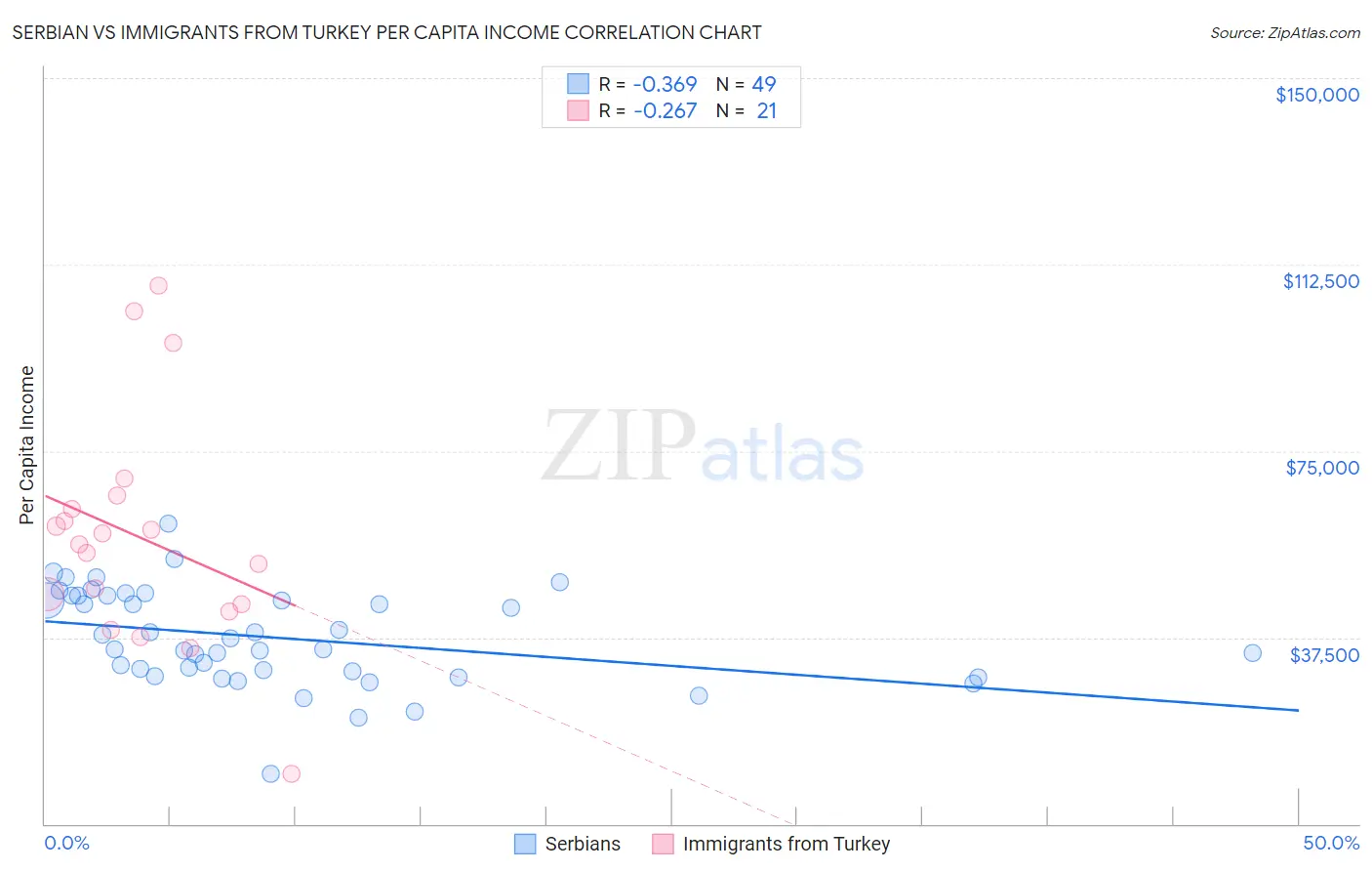 Serbian vs Immigrants from Turkey Per Capita Income