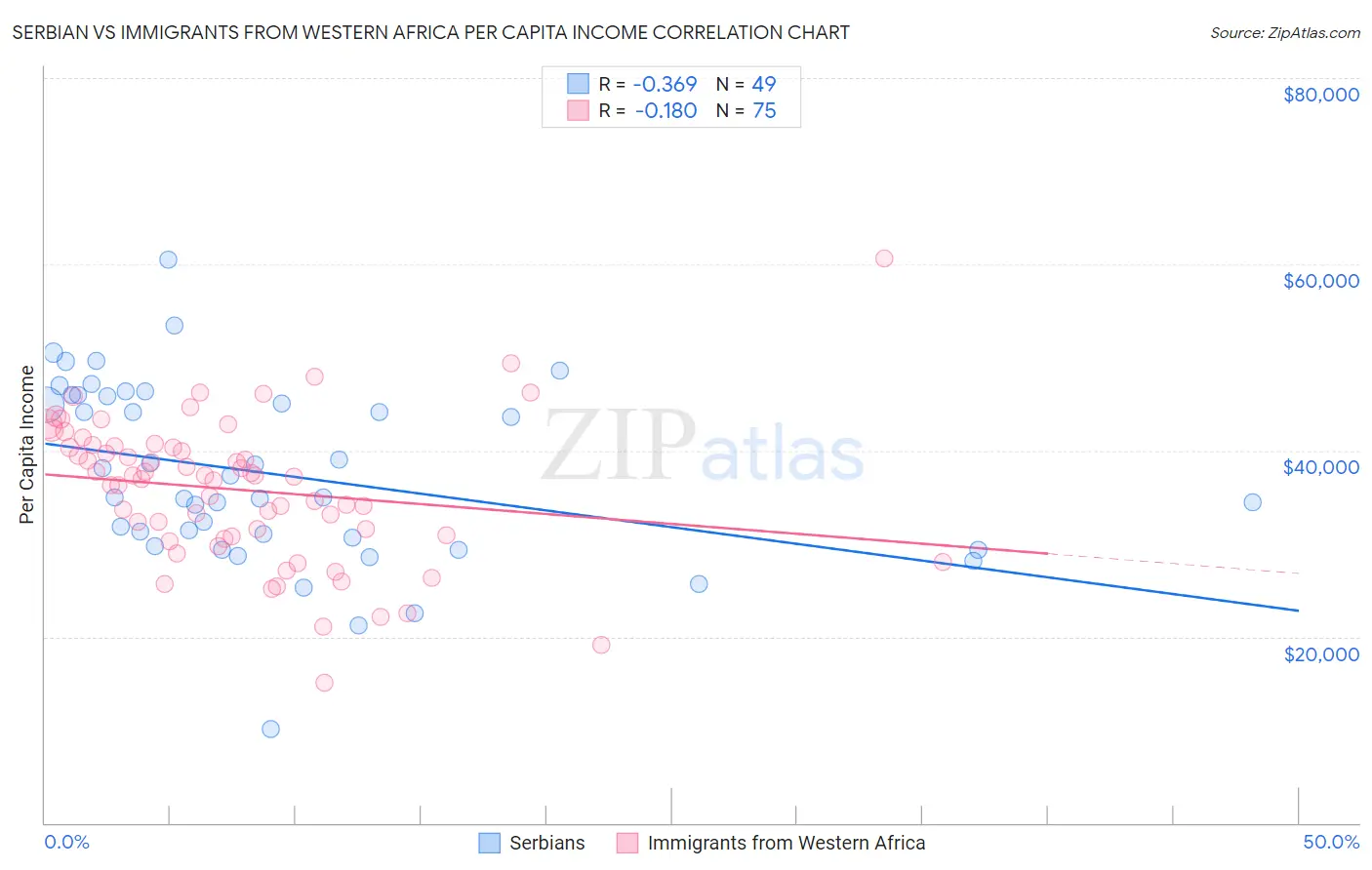Serbian vs Immigrants from Western Africa Per Capita Income