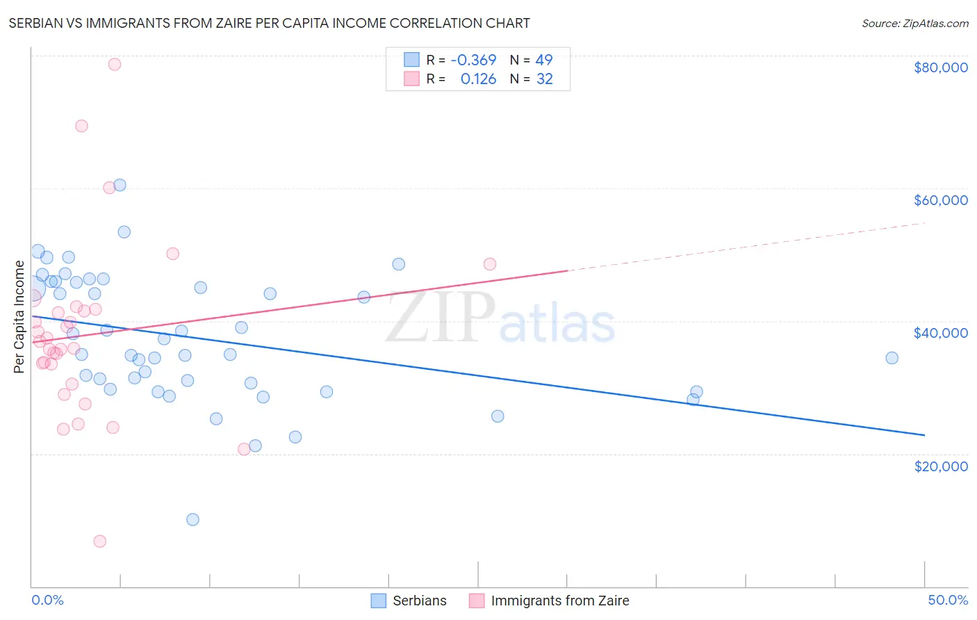 Serbian vs Immigrants from Zaire Per Capita Income