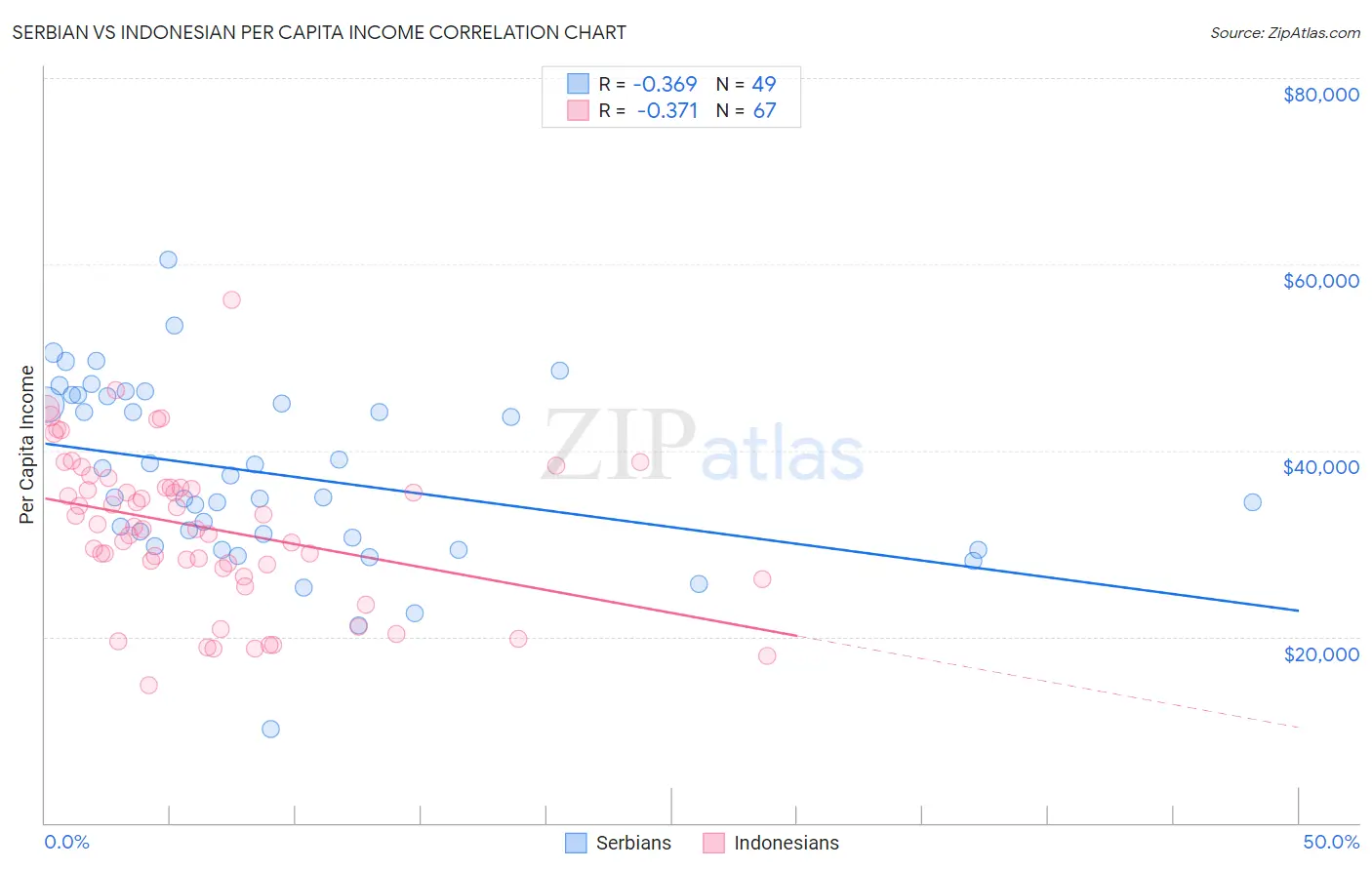 Serbian vs Indonesian Per Capita Income