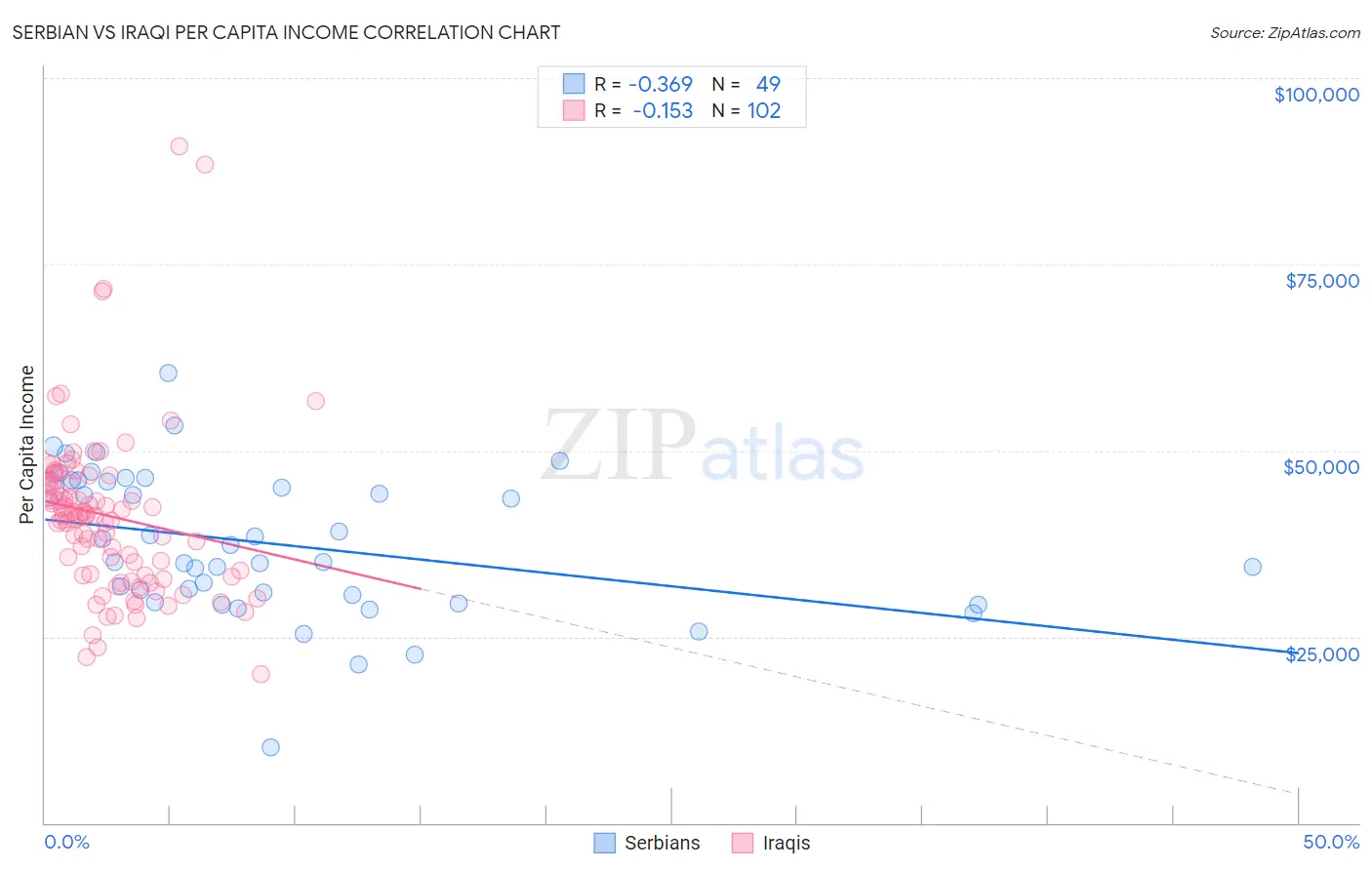 Serbian vs Iraqi Per Capita Income