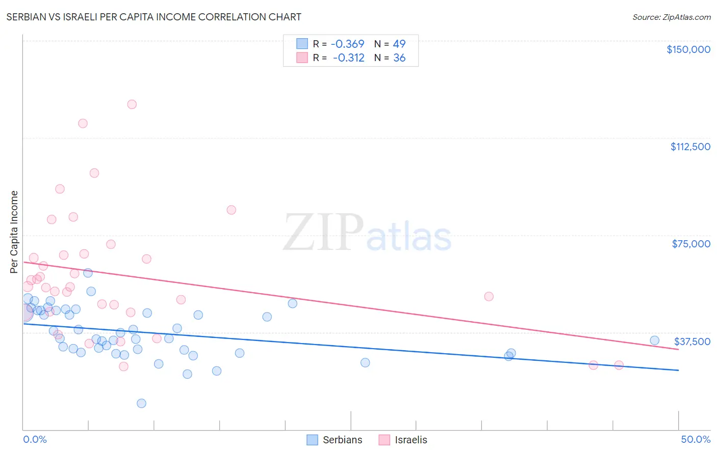 Serbian vs Israeli Per Capita Income