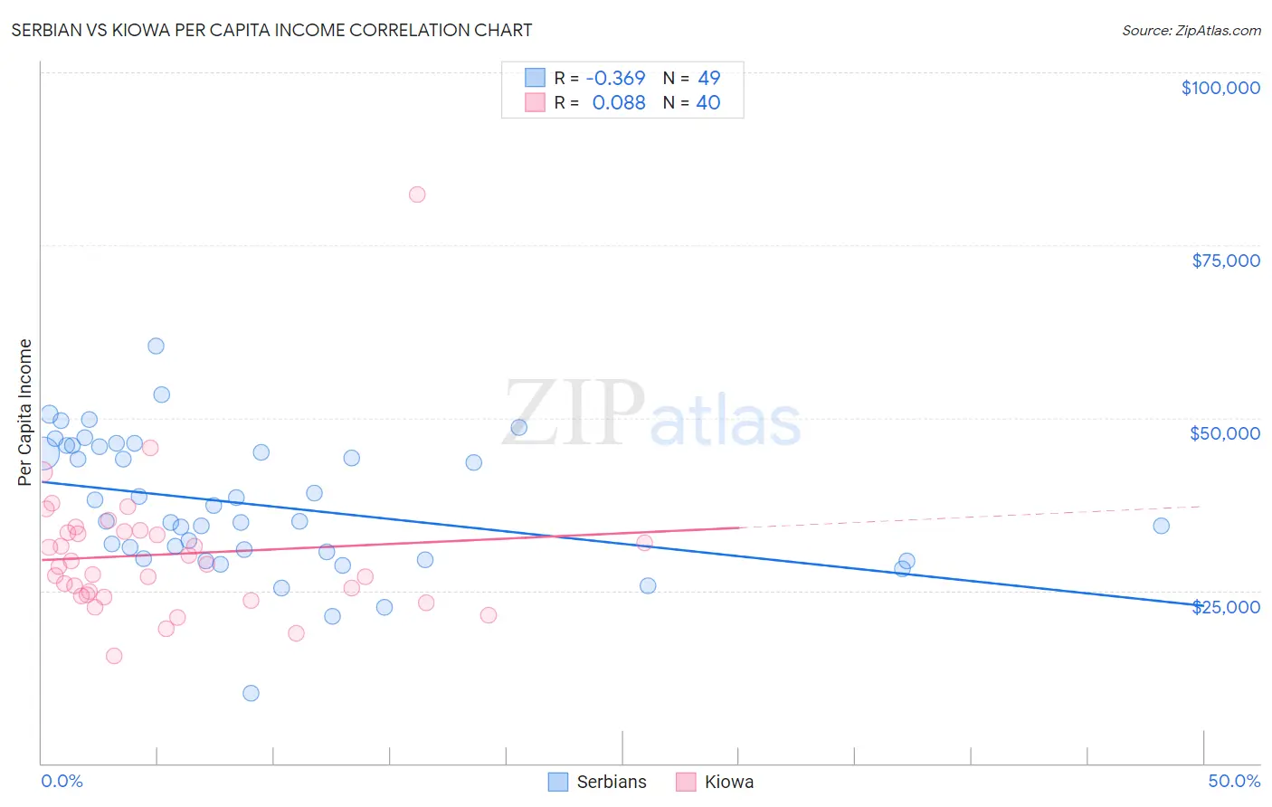 Serbian vs Kiowa Per Capita Income