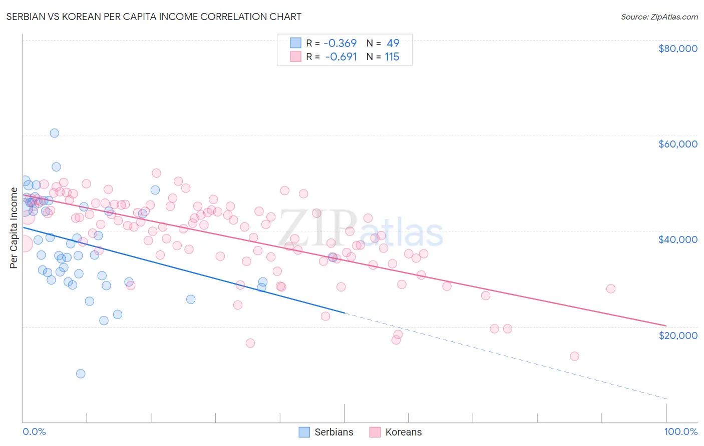 Serbian vs Korean Per Capita Income