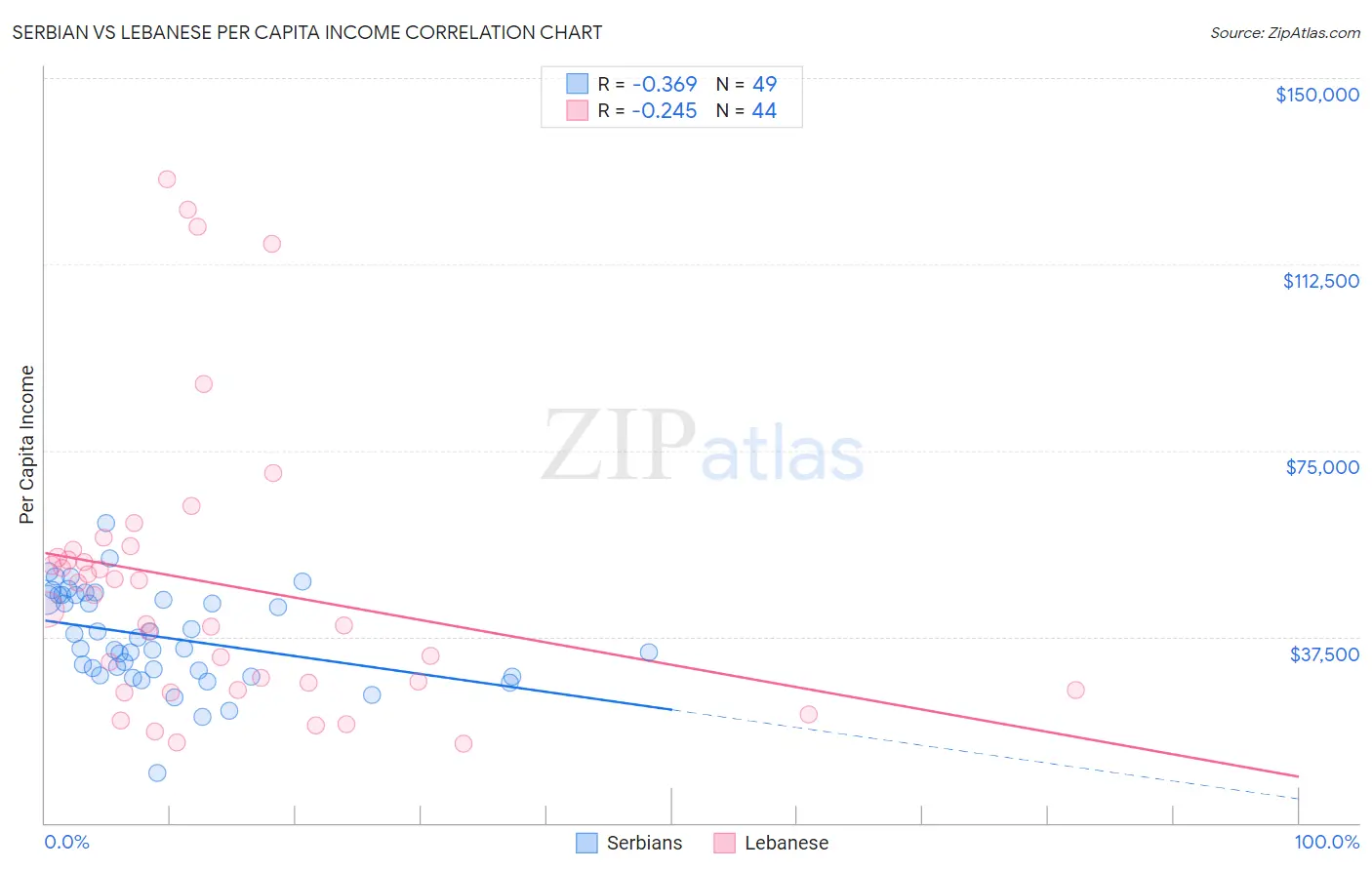 Serbian vs Lebanese Per Capita Income