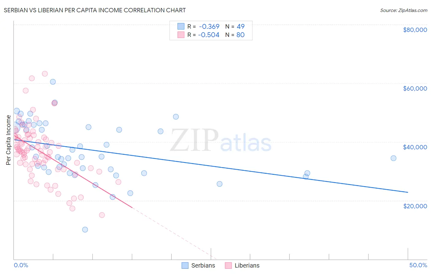 Serbian vs Liberian Per Capita Income