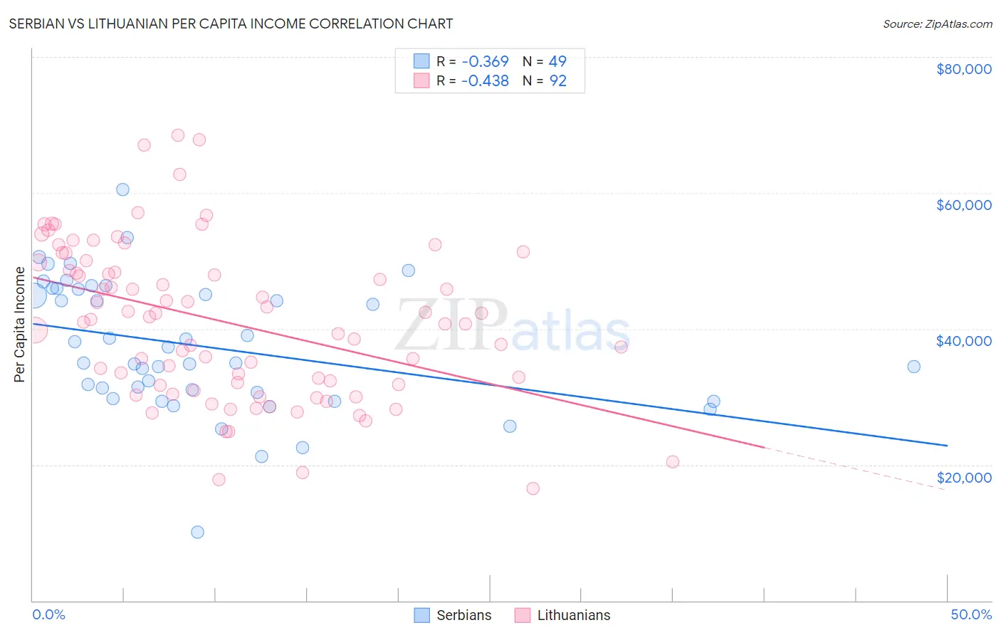 Serbian vs Lithuanian Per Capita Income