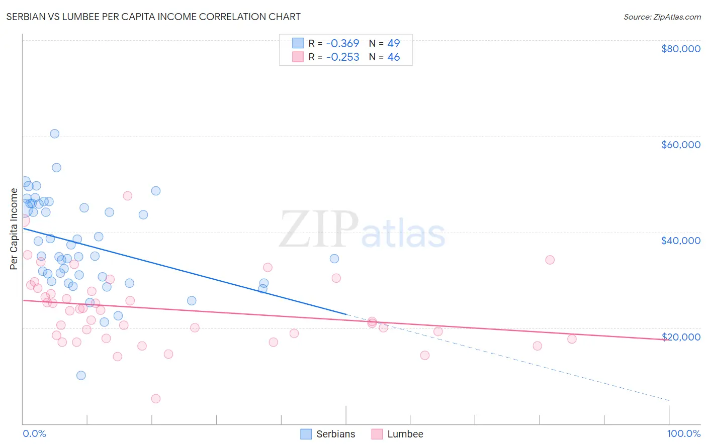 Serbian vs Lumbee Per Capita Income