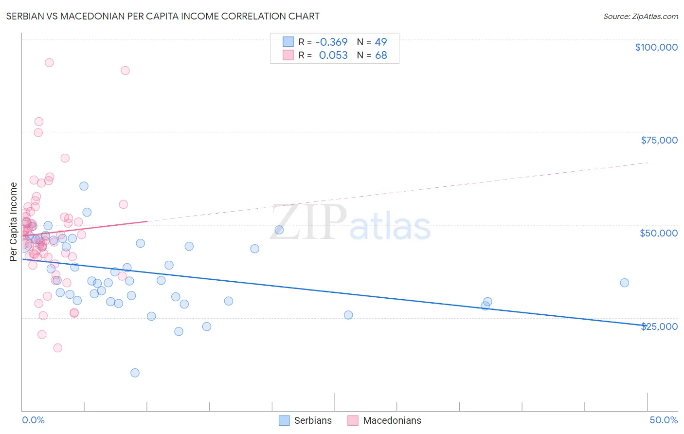 Serbian vs Macedonian Per Capita Income