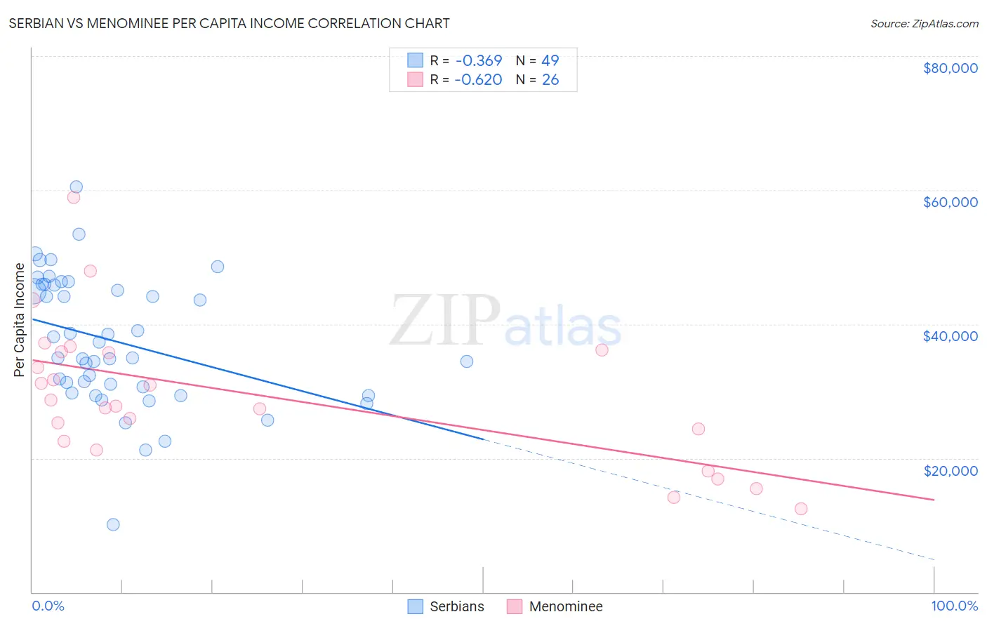 Serbian vs Menominee Per Capita Income