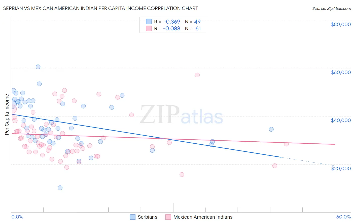 Serbian vs Mexican American Indian Per Capita Income