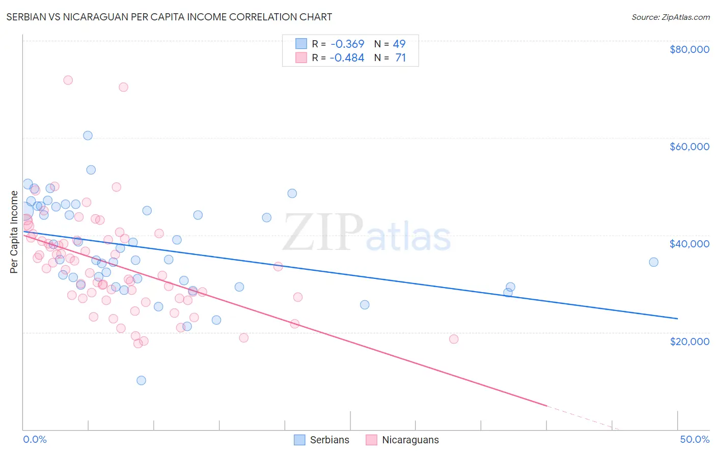 Serbian vs Nicaraguan Per Capita Income