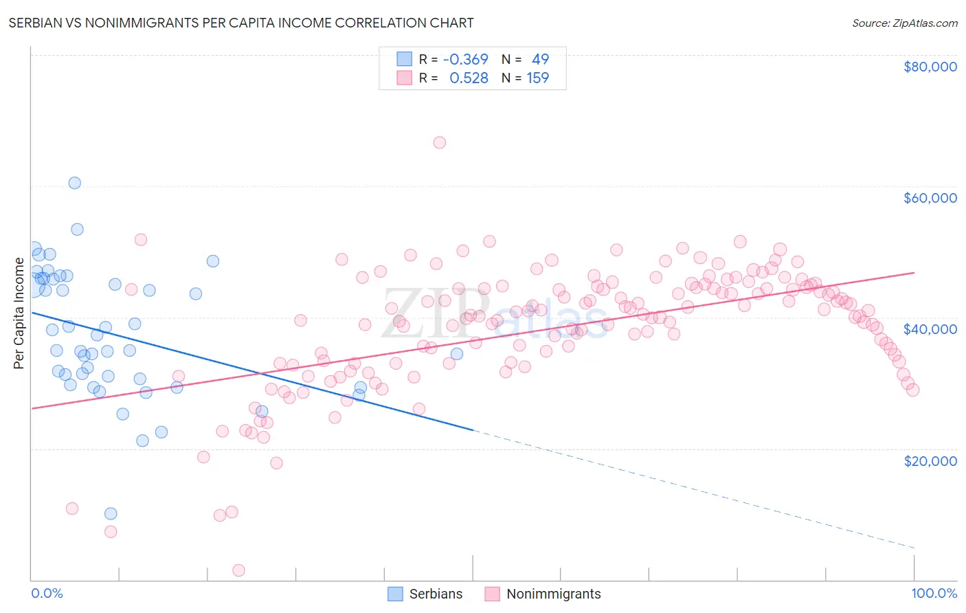 Serbian vs Nonimmigrants Per Capita Income