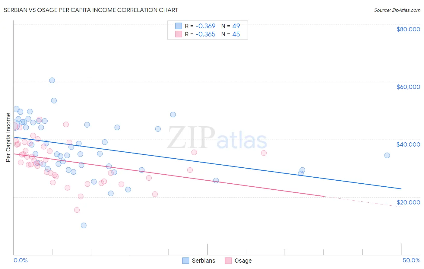 Serbian vs Osage Per Capita Income
