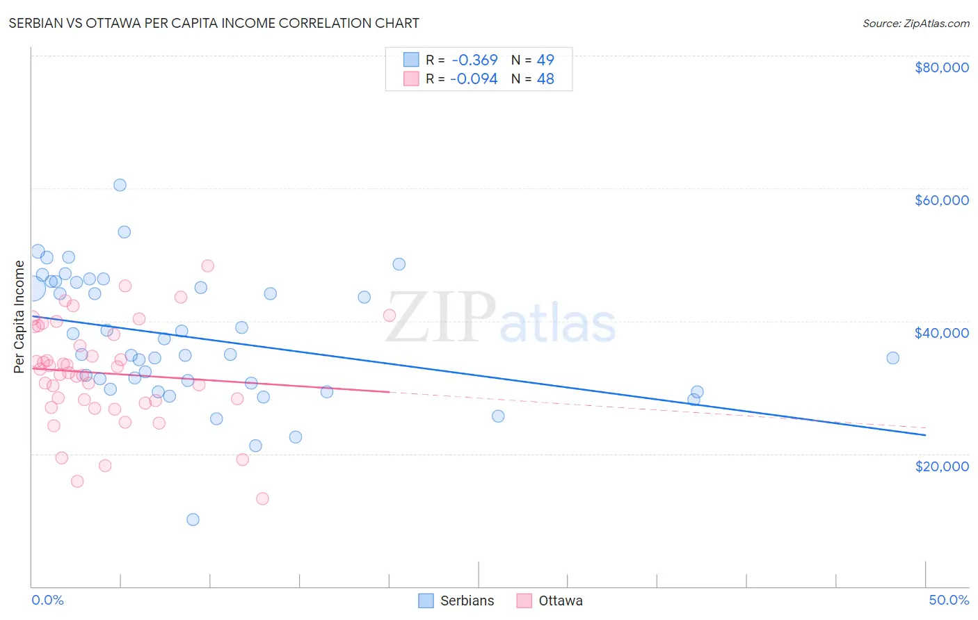 Serbian vs Ottawa Per Capita Income