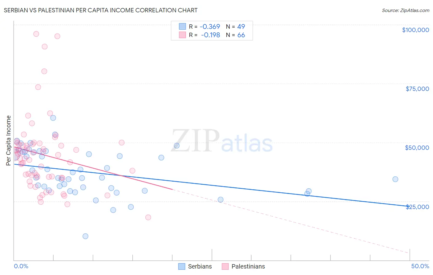 Serbian vs Palestinian Per Capita Income