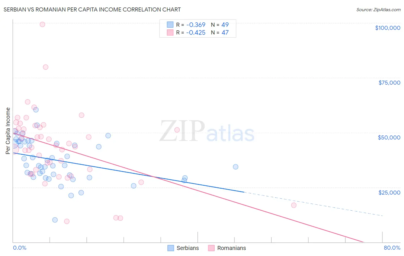 Serbian vs Romanian Per Capita Income