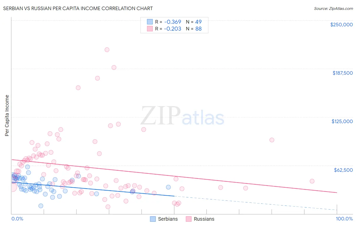 Serbian vs Russian Per Capita Income