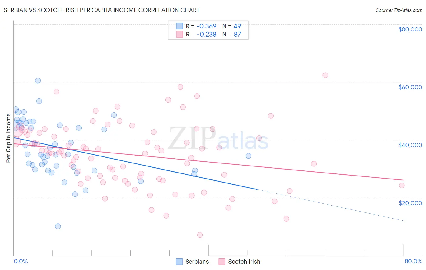 Serbian vs Scotch-Irish Per Capita Income