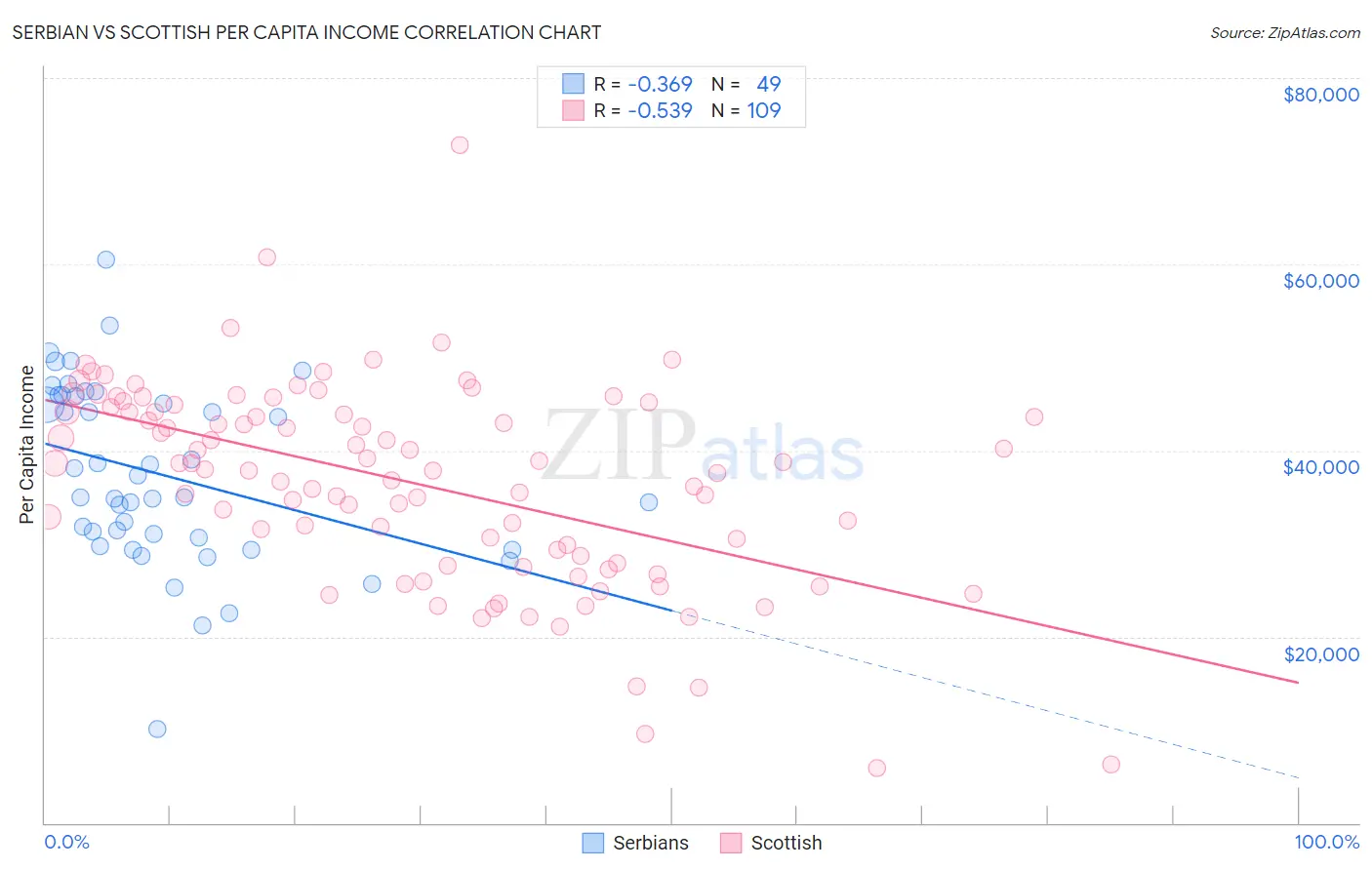 Serbian vs Scottish Per Capita Income