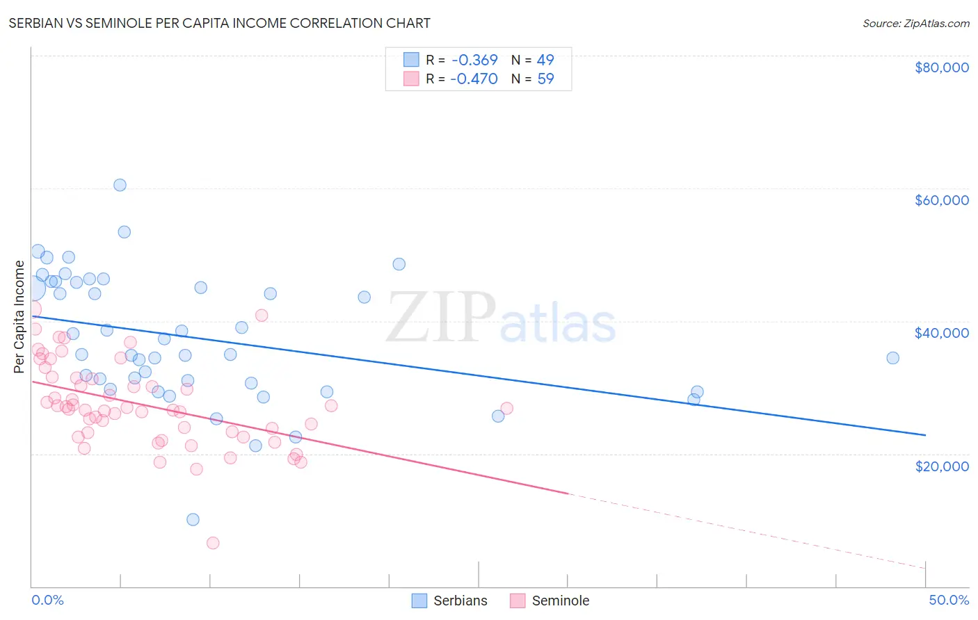 Serbian vs Seminole Per Capita Income