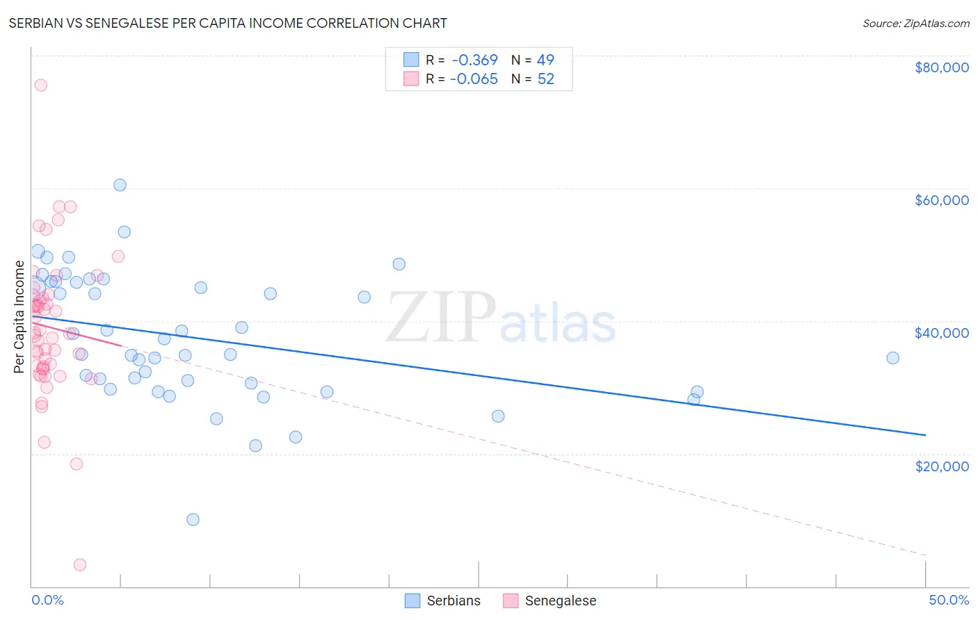 Serbian vs Senegalese Per Capita Income