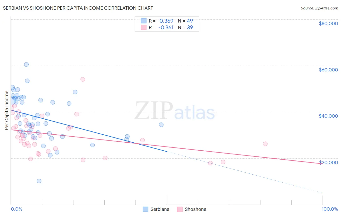 Serbian vs Shoshone Per Capita Income