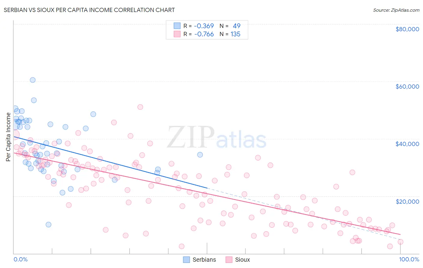Serbian vs Sioux Per Capita Income