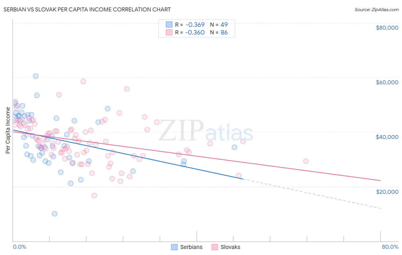 Serbian vs Slovak Per Capita Income