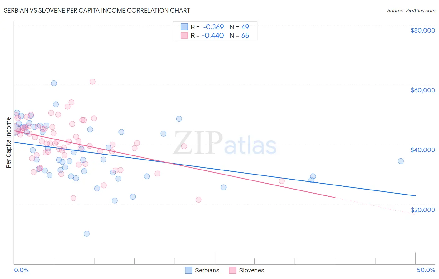 Serbian vs Slovene Per Capita Income