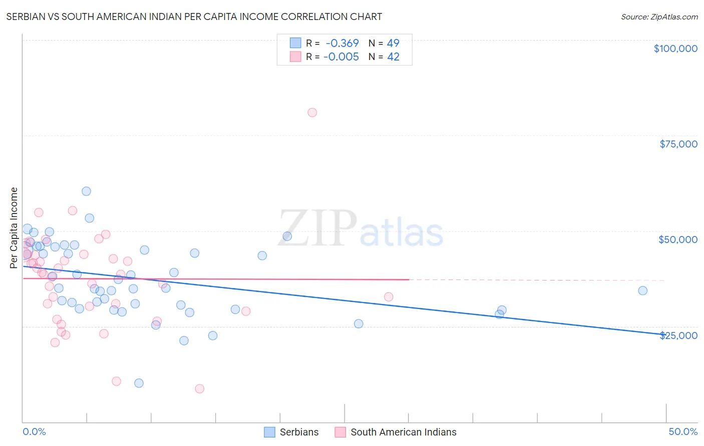 Serbian vs South American Indian Per Capita Income