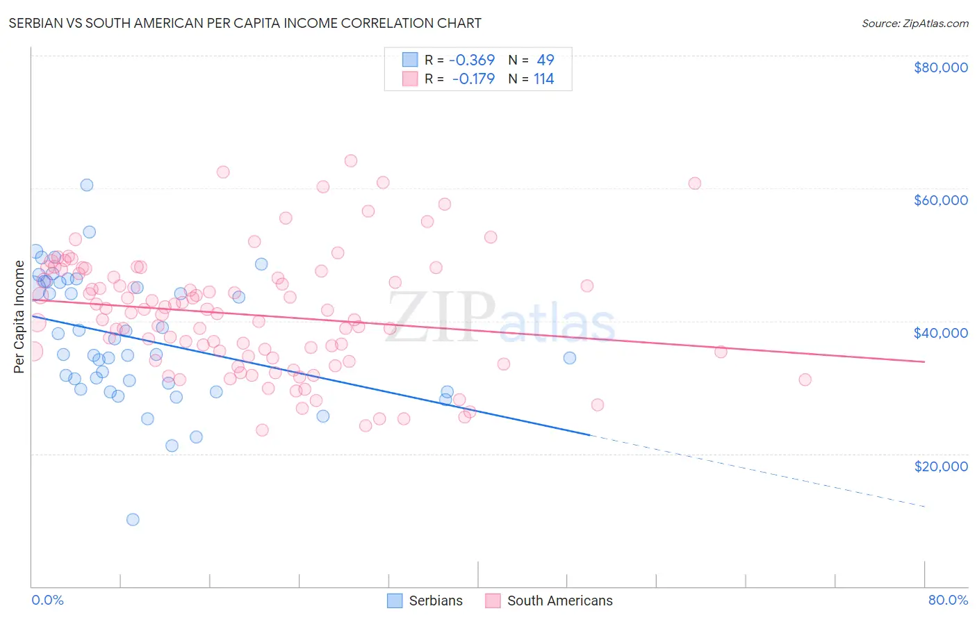 Serbian vs South American Per Capita Income