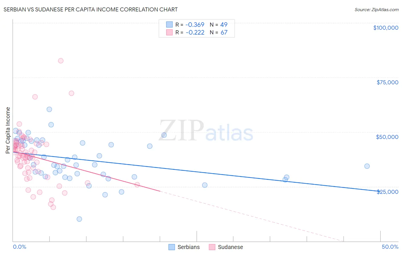 Serbian vs Sudanese Per Capita Income