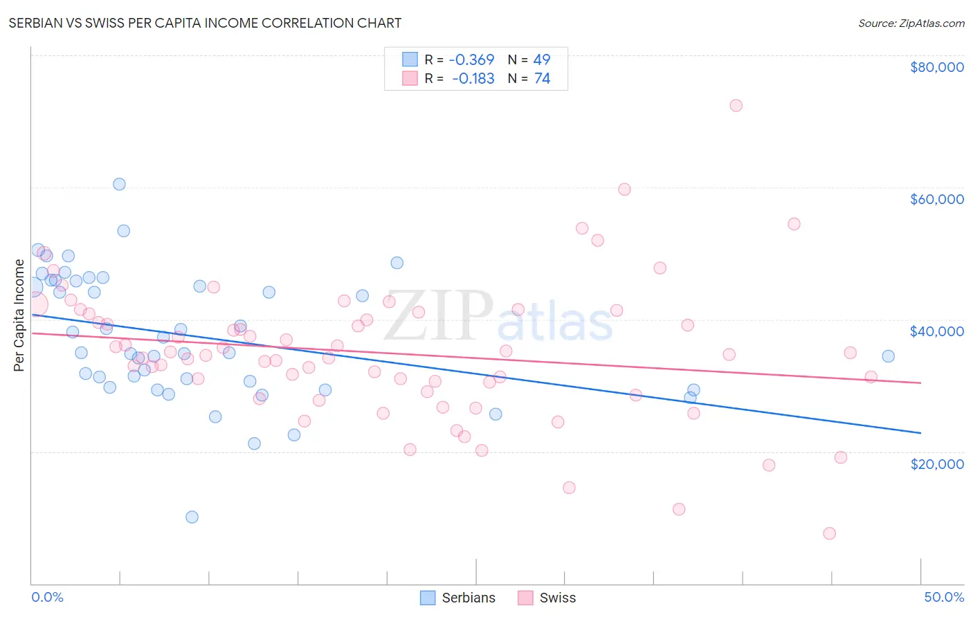 Serbian vs Swiss Per Capita Income